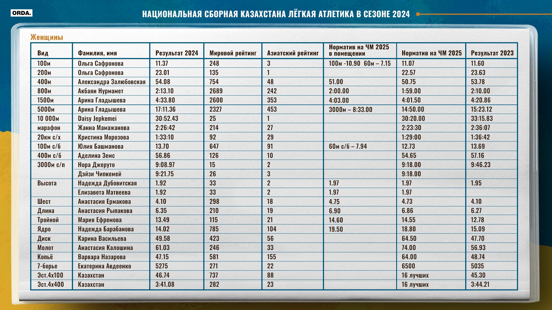 ÐллÑÑÑÑаÑÐ¸Ñ Orda.kz по инÑоÑмаÑии ÐлекÑÐµÑ ÐондÑаÑа.