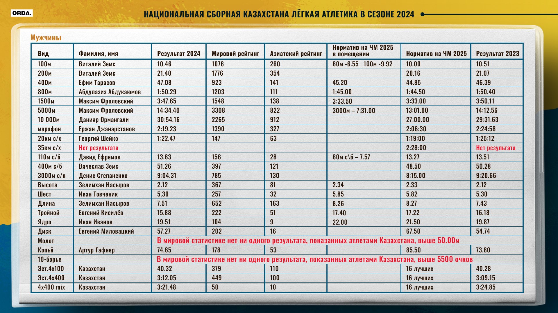 ÐллÑÑÑÑаÑÐ¸Ñ Orda.kz по инÑоÑмаÑии ÐлекÑÐµÑ ÐондÑаÑа.