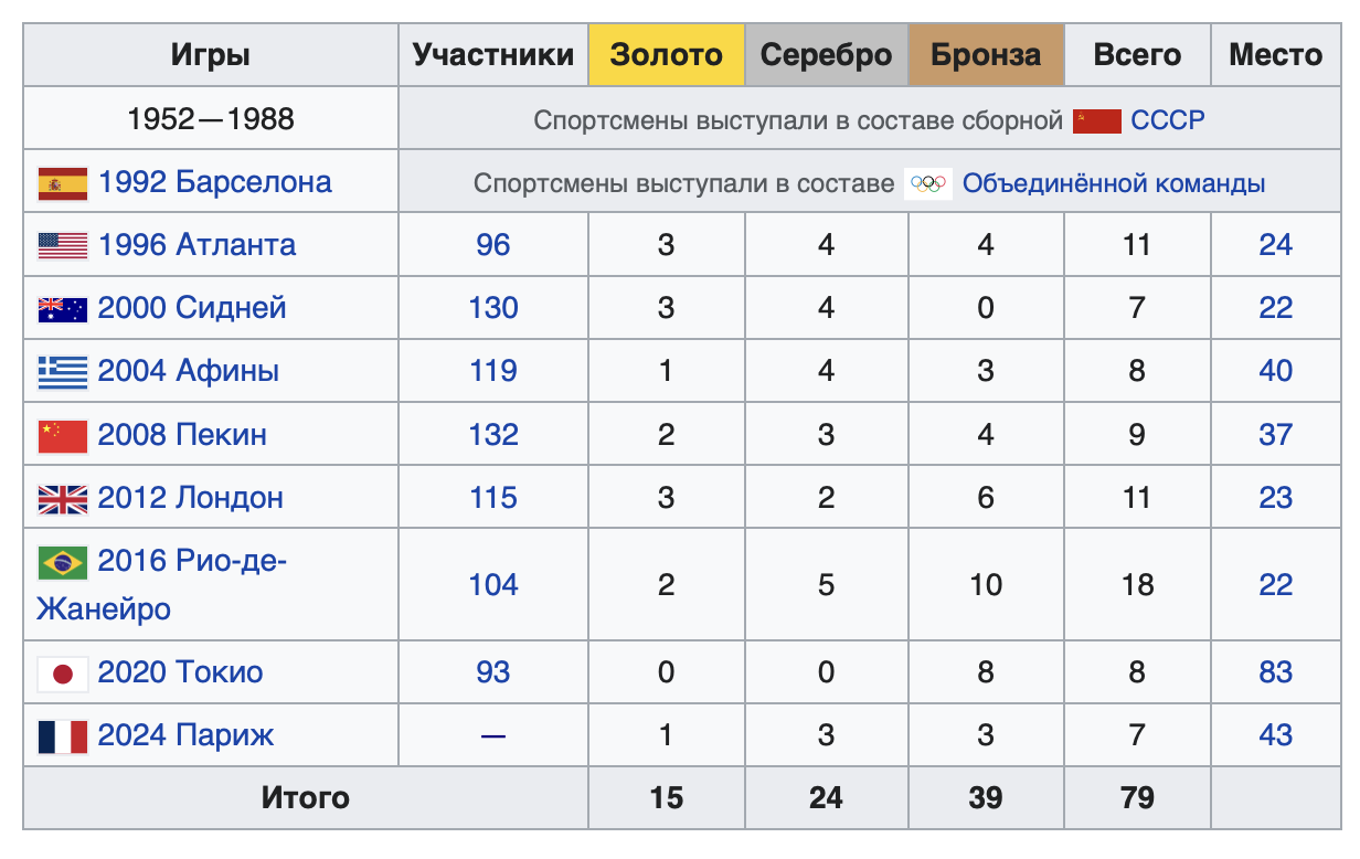 ТаблиÑа: https://ru.wikipedia.org/wiki/ÐазаÑ
ÑÑан_на_ÐлимпийÑкиÑ
_игÑаÑ