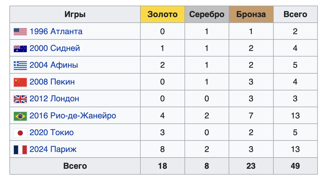 ТаблиÑа: https://ru.wikipedia.org/wiki/ÐазаÑ
ÑÑан_на_ÐлимпийÑкиÑ
_игÑаÑ
